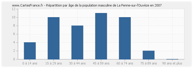 Répartition par âge de la population masculine de La Penne-sur-l'Ouvèze en 2007
